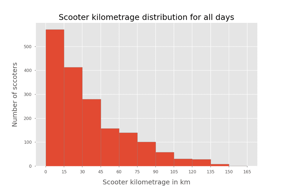 scooter_kilometrage_distribution.png