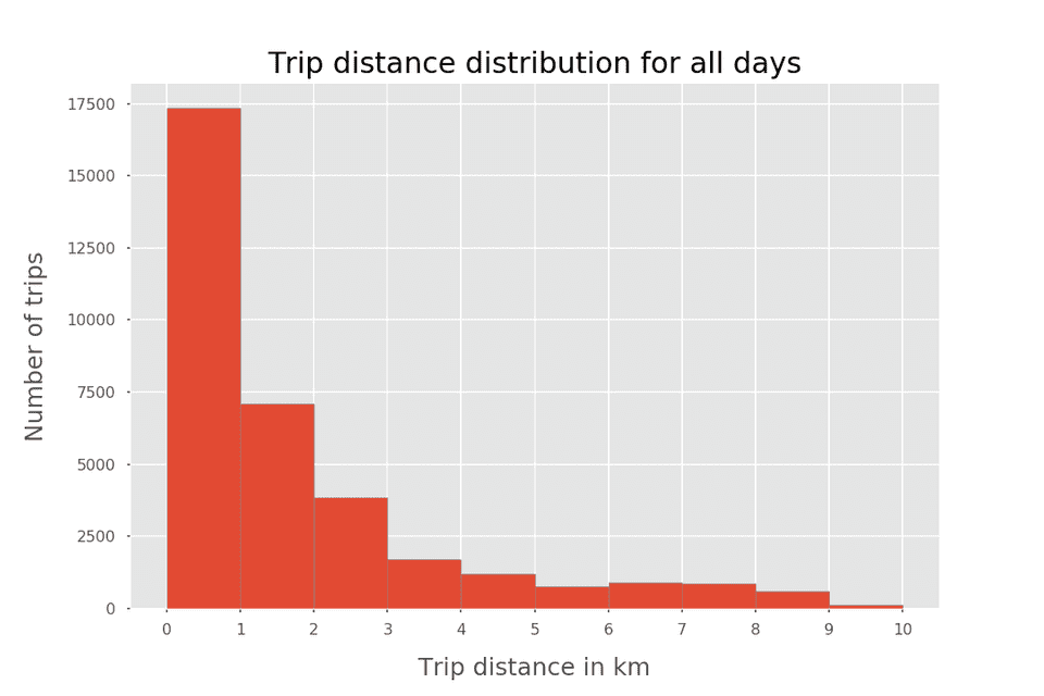 trips_distance_distribution.png