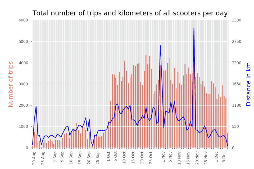 trips_and_kilometeres_20m_limit.png