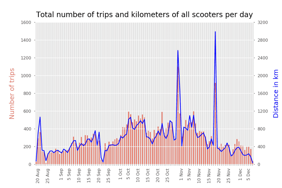 trips_and_kilometeres_100m_limit.png